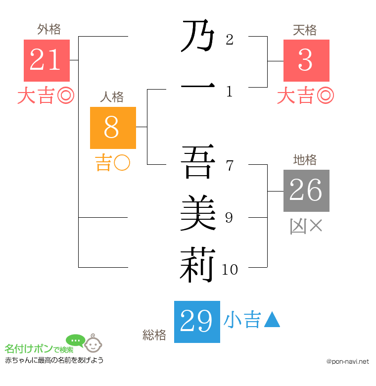 乃一 吾美莉さんの姓名判断結果