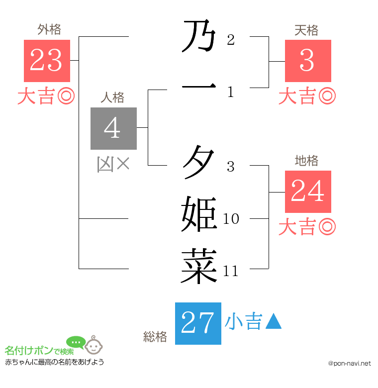 乃一 夕姫菜さんの姓名判断結果