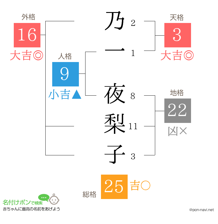 乃一 夜梨子さんの姓名判断結果