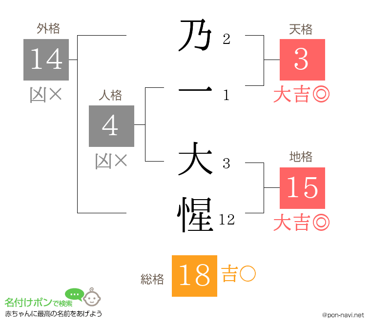 乃一 大惺さんの姓名判断結果