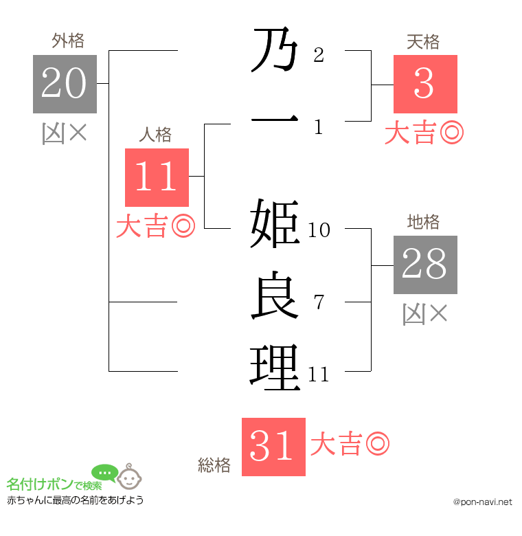 乃一 姫良理さんの姓名判断結果