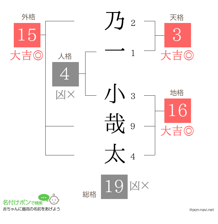 乃一 小哉太さんの姓名判断結果