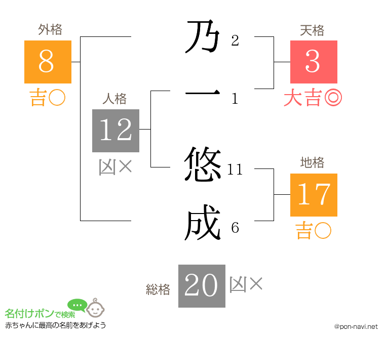 乃一 悠成さんの姓名判断結果