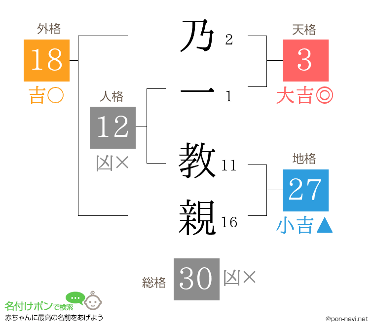 乃一 教親さんの姓名判断結果