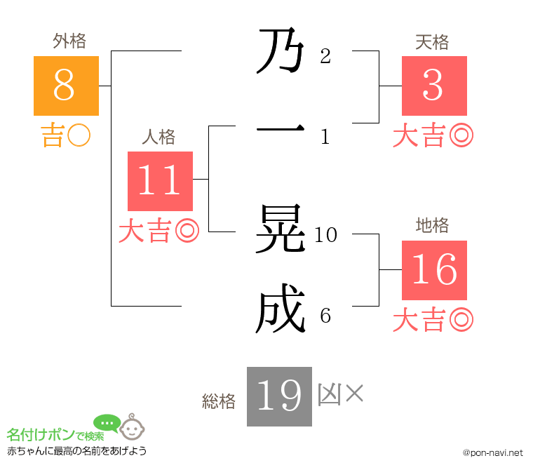 乃一 晃成さんの姓名判断結果