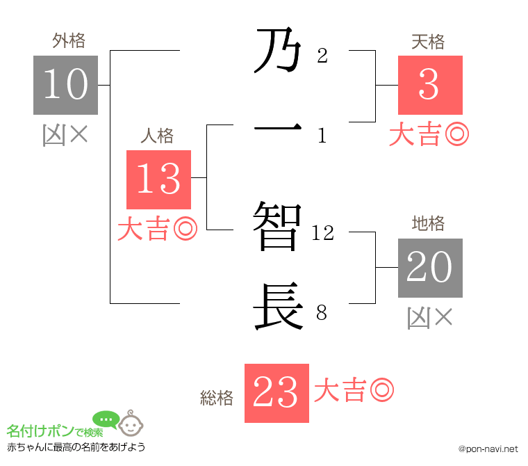 乃一 智長さんの姓名判断結果