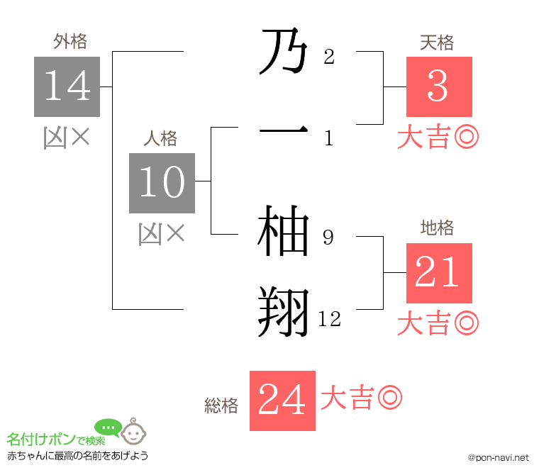 乃一 柚翔さんの姓名判断結果