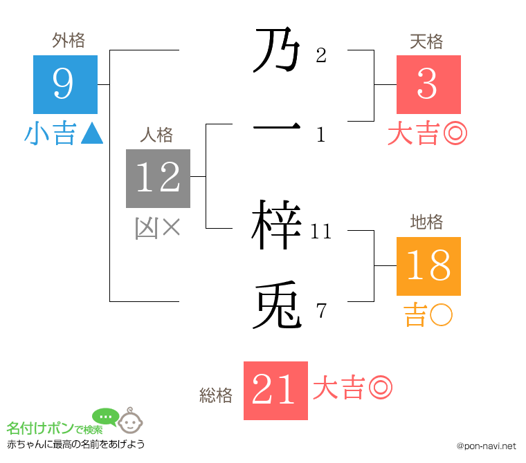 乃一 梓兎さんの姓名判断結果