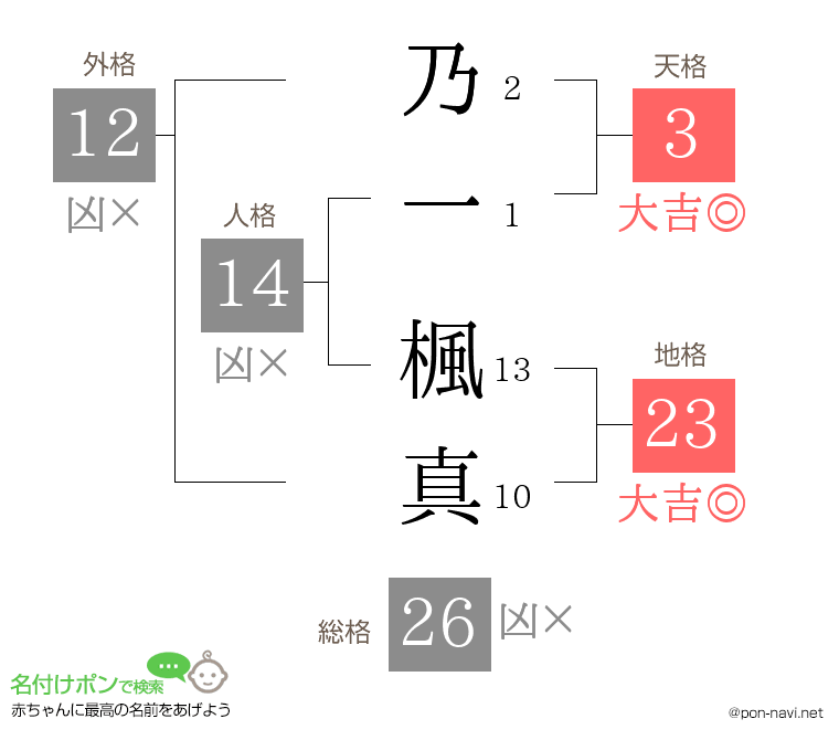 乃一 楓真さんの姓名判断結果