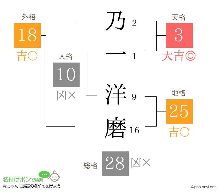 乃一 洋磨さんの姓名判断結果