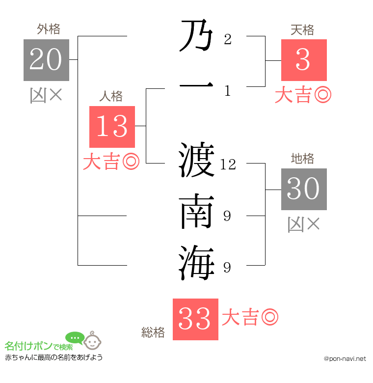 乃一 渡南海さんの姓名判断結果