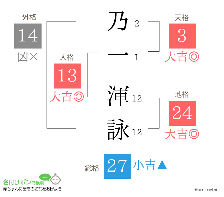 乃一 渾詠さんの姓名判断結果