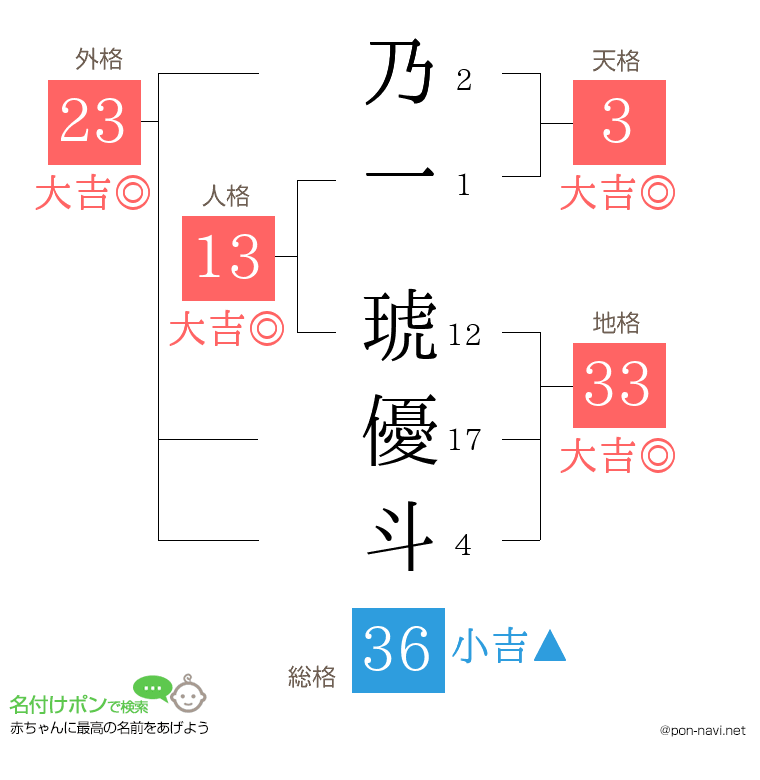 乃一 琥優斗さんの姓名判断結果
