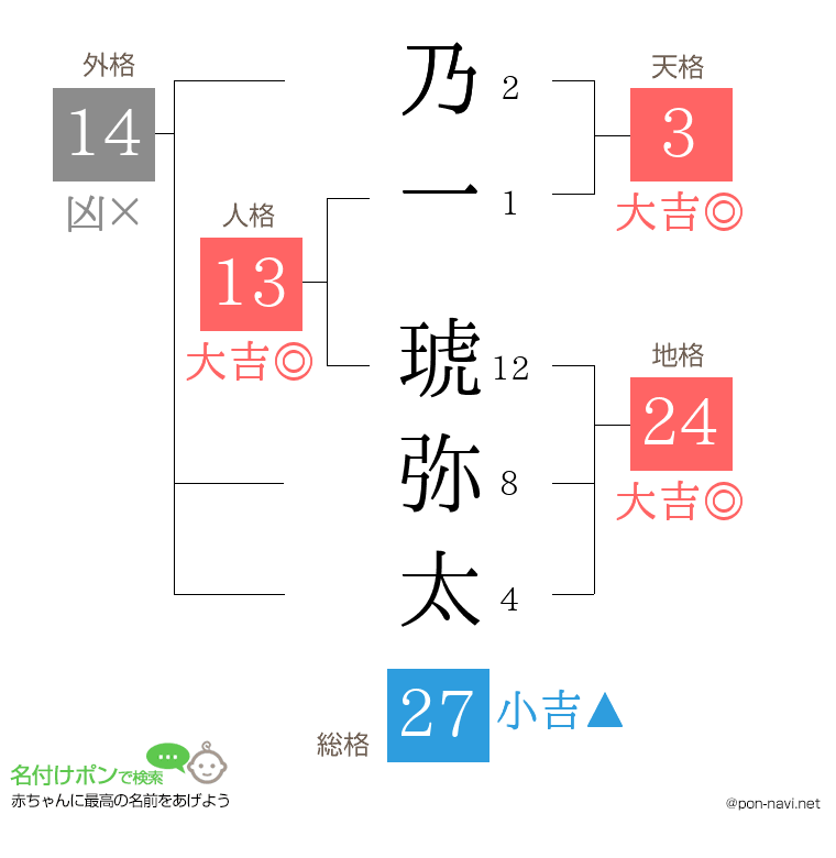 乃一 琥弥太さんの姓名判断結果