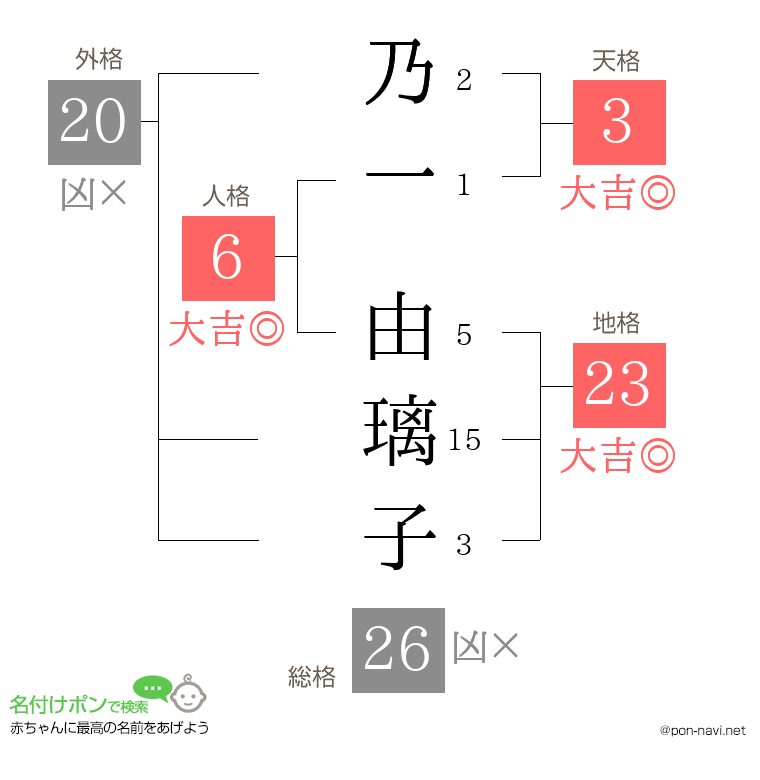 乃一 由璃子さんの姓名判断結果