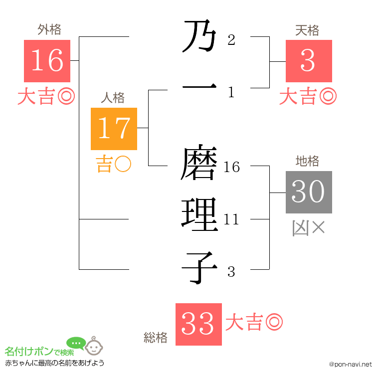 乃一 磨理子さんの姓名判断結果