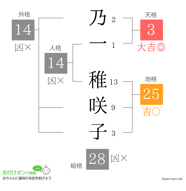 乃一 稚咲子さんの姓名判断結果