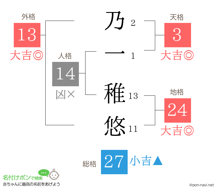 乃一 稚悠さんの姓名判断結果