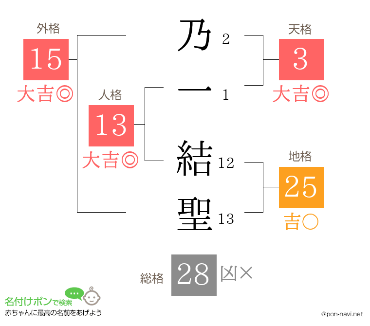 乃一 結聖さんの姓名判断結果