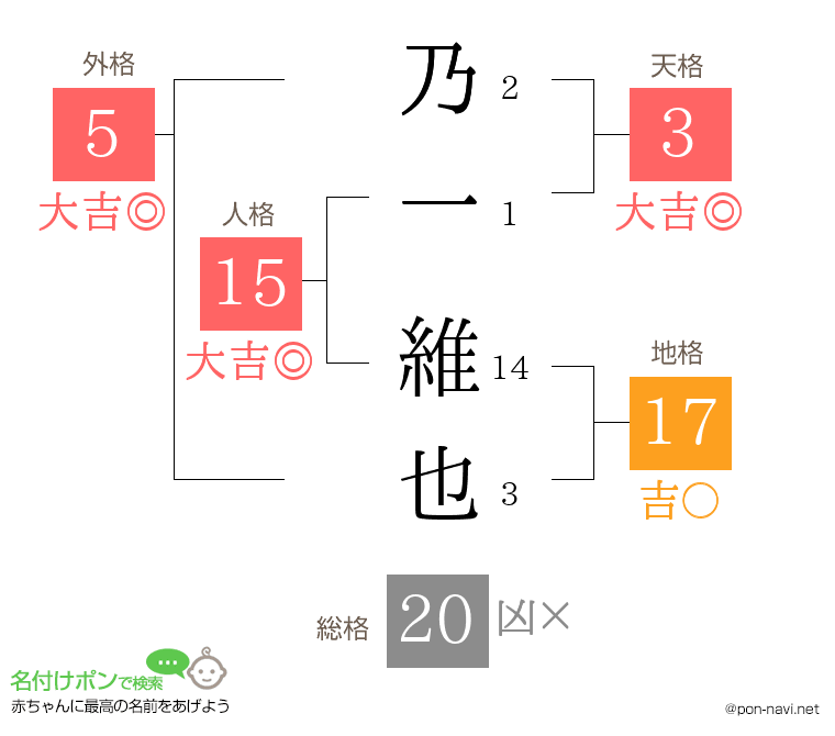 乃一 維也さんの姓名判断結果