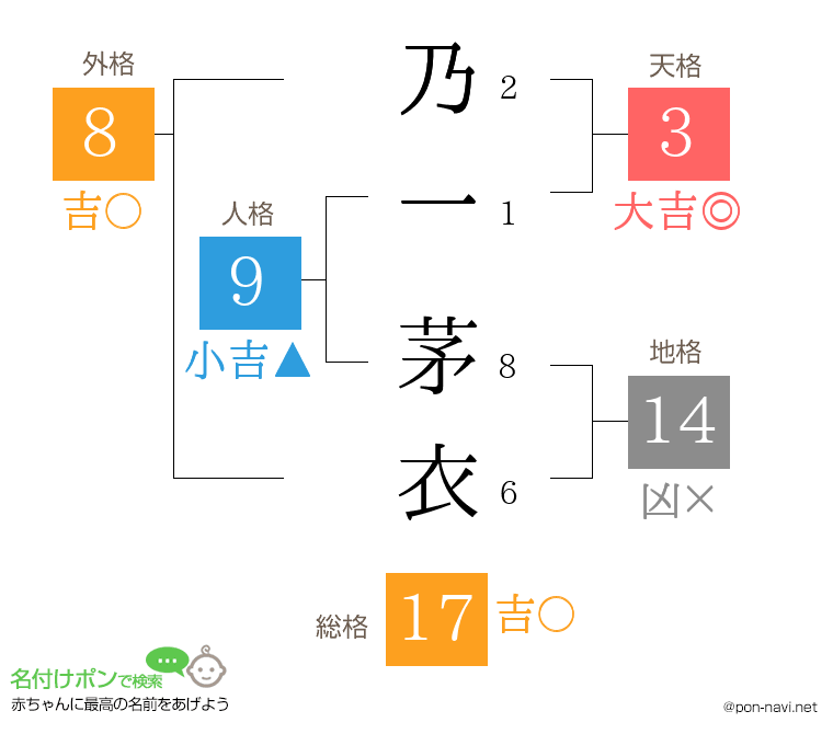 乃一 茅衣さんの姓名判断結果