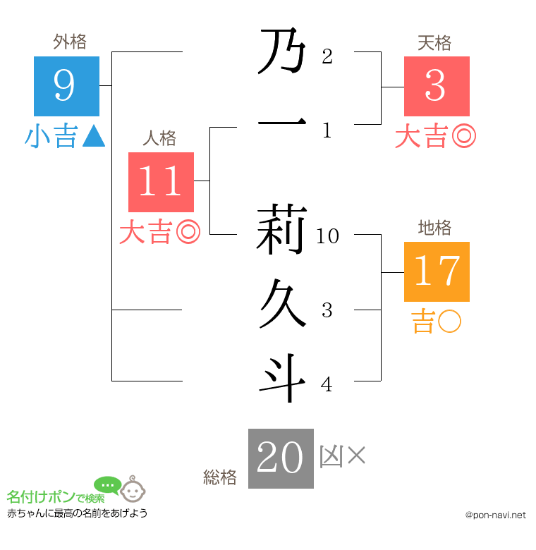 乃一 莉久斗さんの姓名判断結果