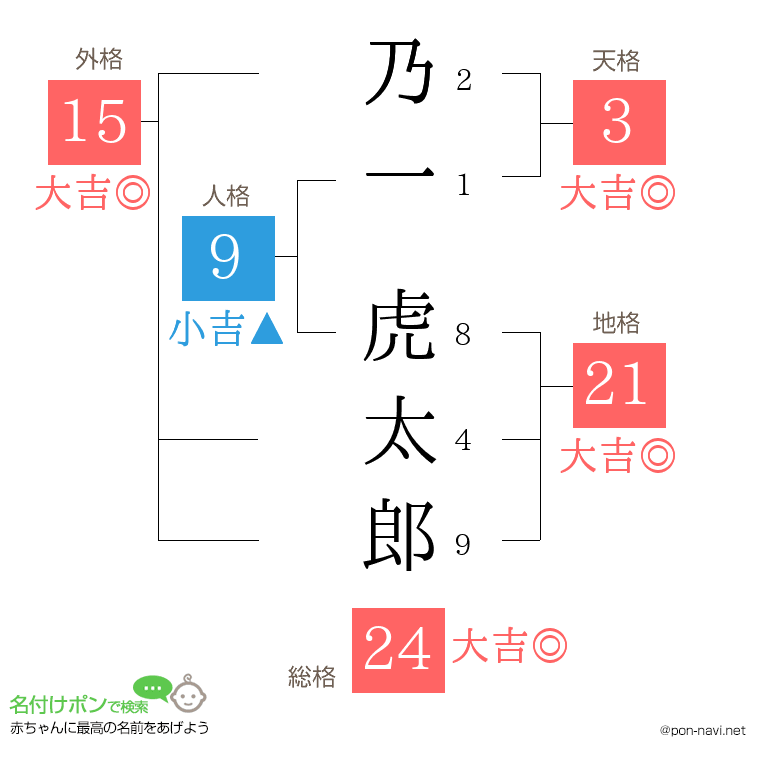 乃一 虎太郎さんの姓名判断結果