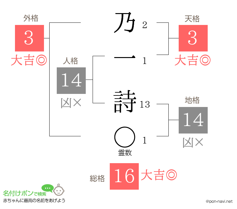 乃一 詩さんの姓名判断結果