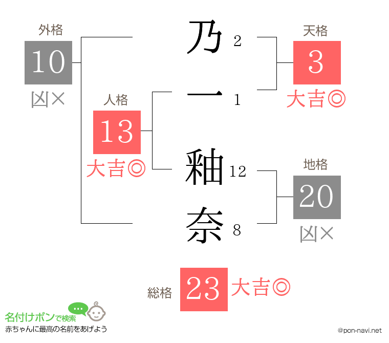 乃一 釉奈さんの姓名判断結果