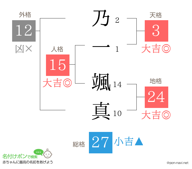 乃一 颯真さんの姓名判断結果
