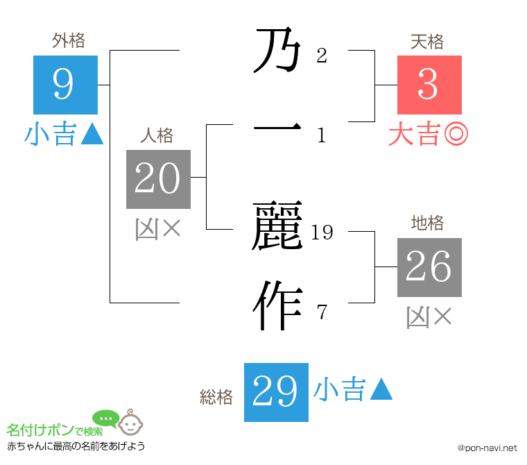 乃一 麗作さんの姓名判断結果