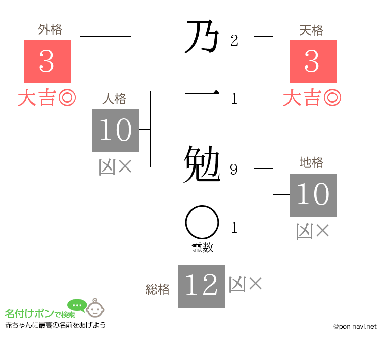 乃一 勉さんの姓名判断結果