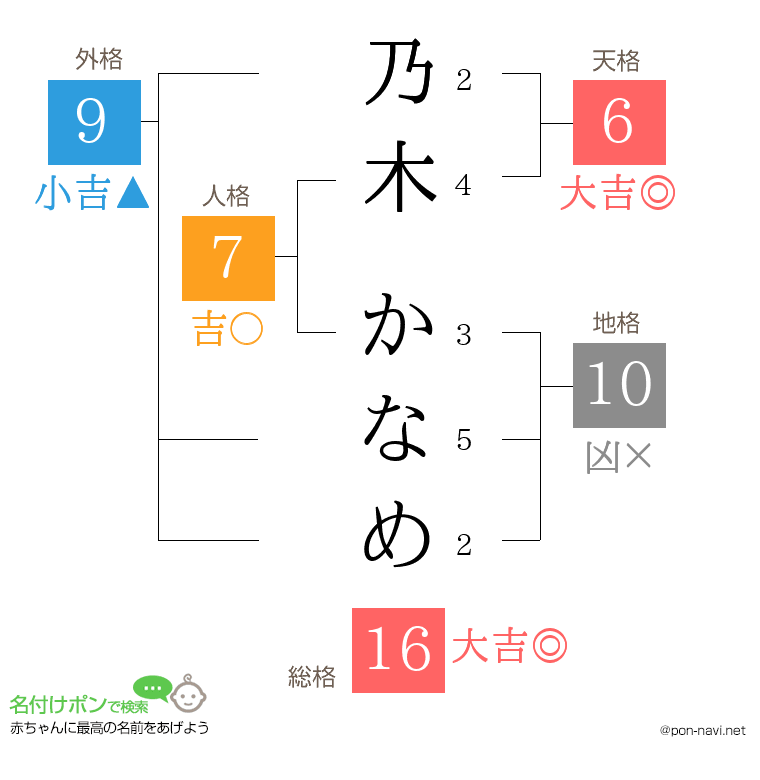乃木 かなめさんの姓名判断結果
