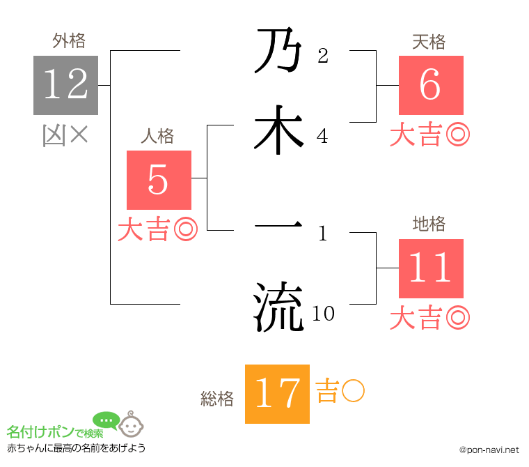 乃木 一流さんの姓名判断結果
