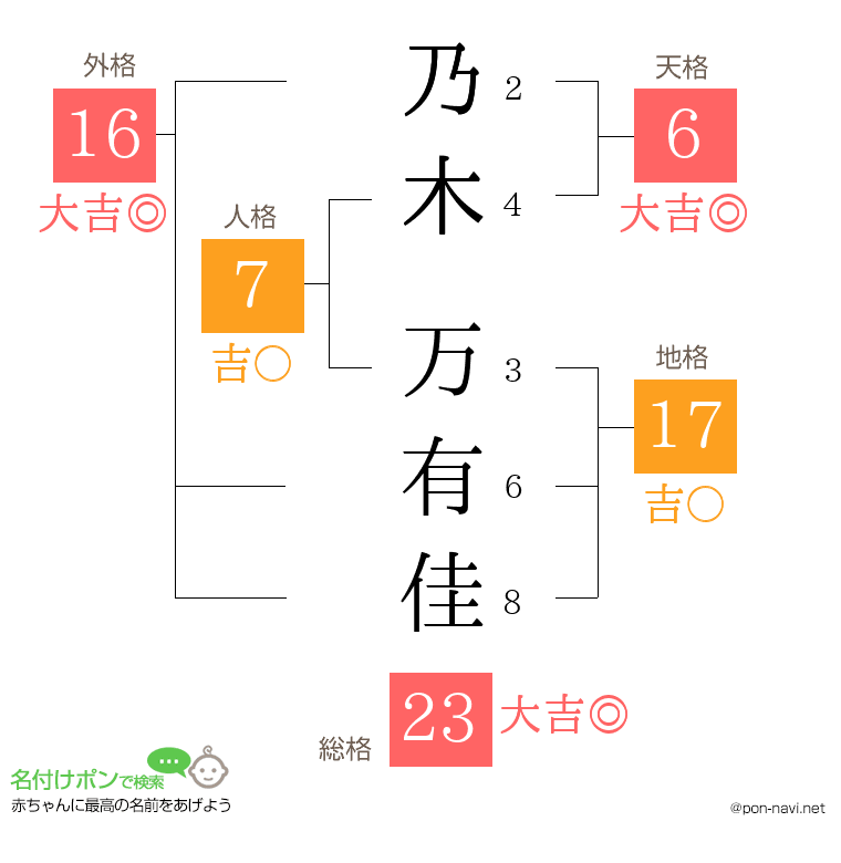 乃木 万有佳さんの姓名判断結果