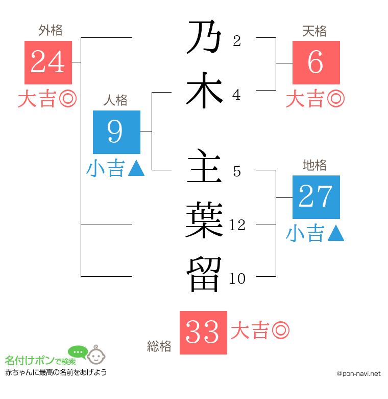乃木 主葉留さんの姓名判断結果