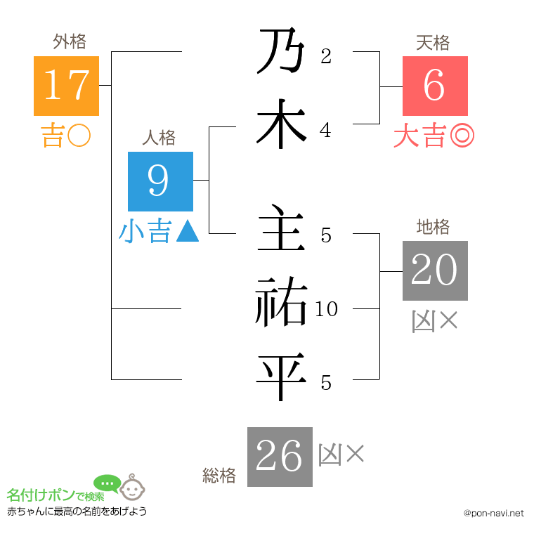 乃木 主祐平さんの姓名判断結果