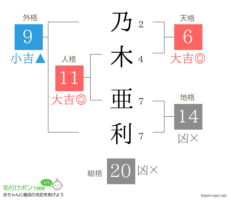 乃木 亜利さんの姓名判断結果
