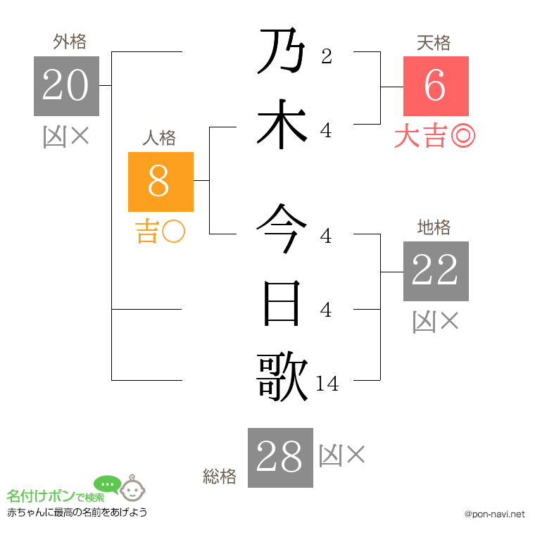 乃木 今日歌さんの姓名判断結果