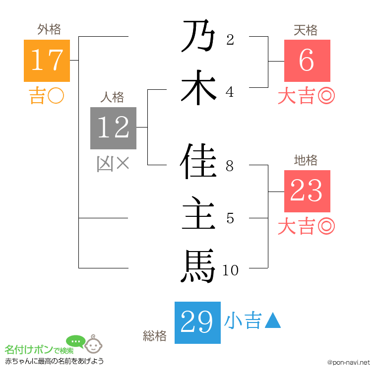 乃木 佳主馬さんの姓名判断結果