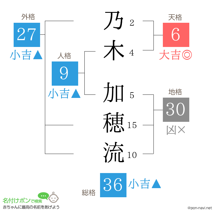 乃木 加穂流さんの姓名判断結果