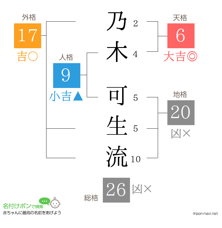 乃木 可生流さんの姓名判断結果