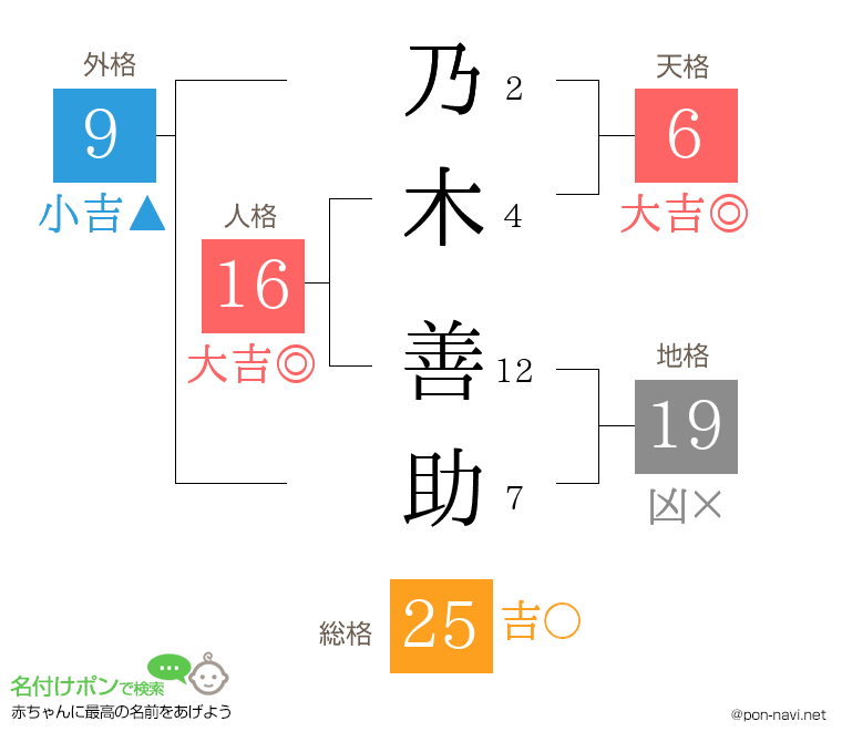 乃木 善助さんの姓名判断結果