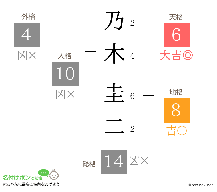 乃木 圭二さんの姓名判断結果