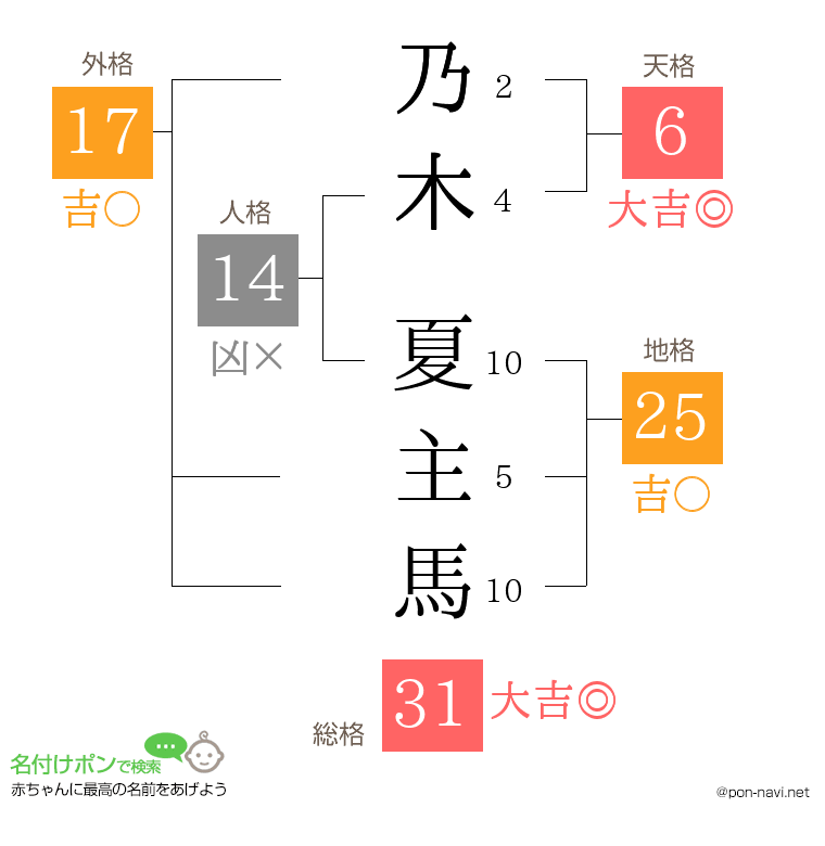 乃木 夏主馬さんの姓名判断結果