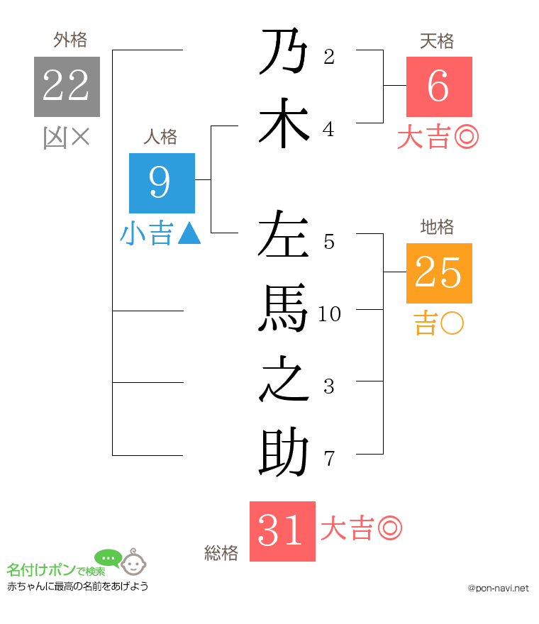 乃木 左馬之助さんの姓名判断結果