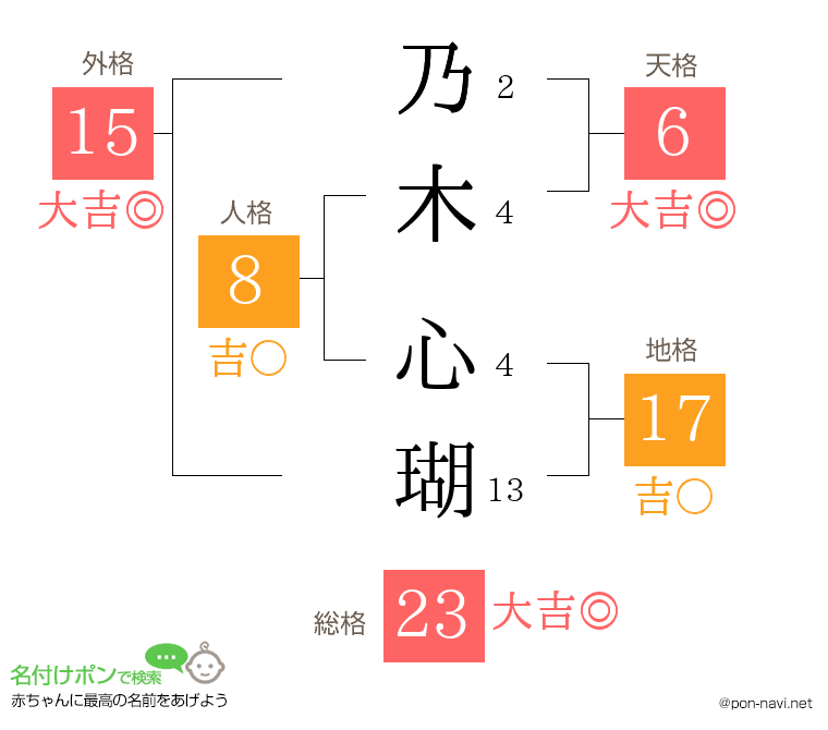 乃木 心瑚さんの姓名判断結果