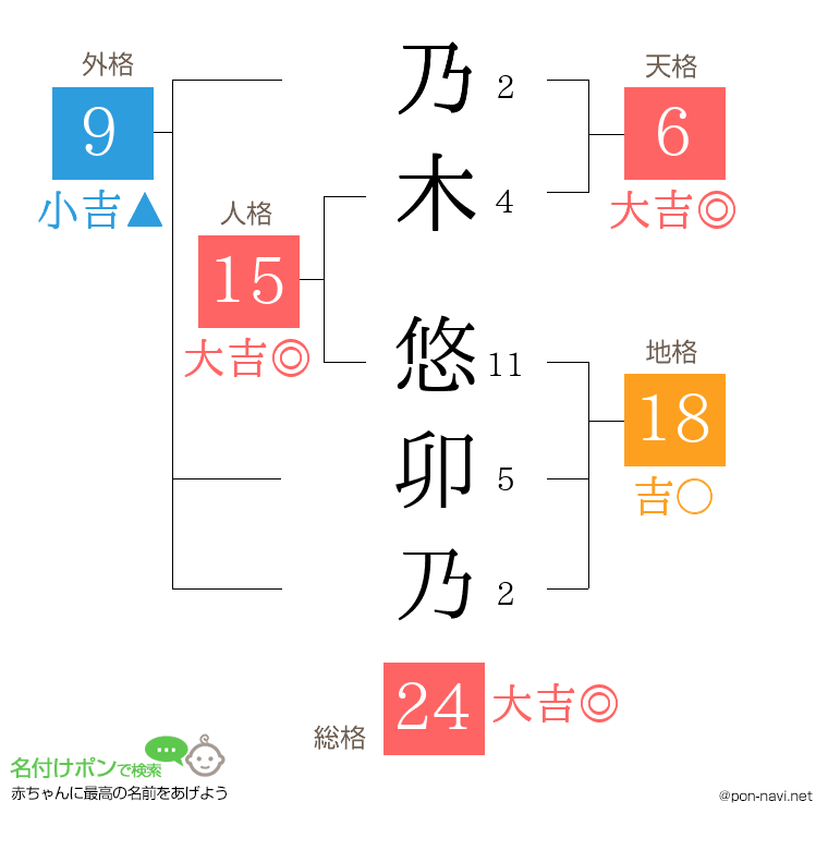 乃木 悠卯乃さんの姓名判断結果