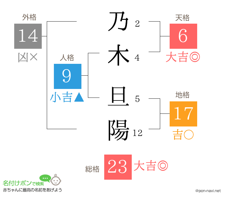 乃木 旦陽さんの姓名判断結果