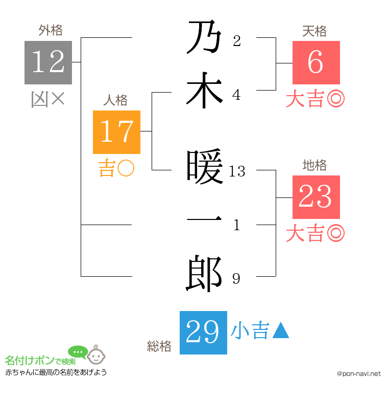 乃木 暖一郎さんの姓名判断結果